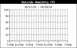 Outside Humidity History
