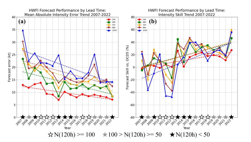 Two graphs: HWFI Forecast Prediction Lead Time: Mean Absolute Intensity Error Trend 2007-2022 and HWFI Forecast Performance by Lead Time Intensity Skill Trend 2007-2022. These graphs contain trend lines which demonstrate the average intensity errors and forecast skill over time for variable forecast lead times. The trends demonstrate a decrease in overall error trends across lead times from 2007 - 2022 as well as an increase in performance across lead times for 2007-2022. 