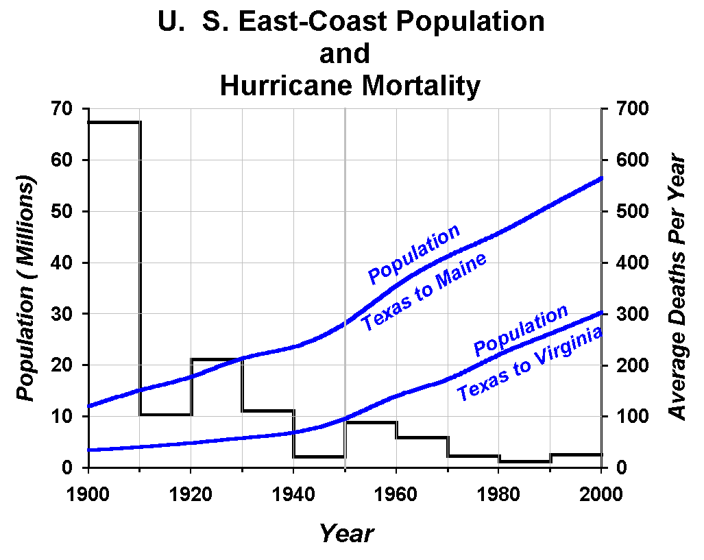 U.S. population deaths from hurricanes