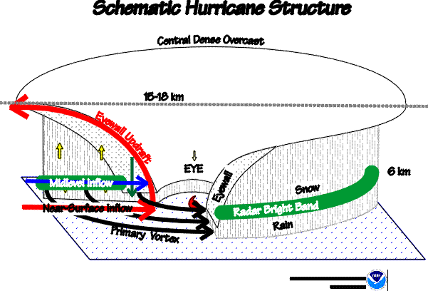 hurricane cross section