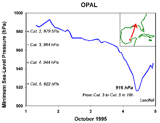 Hurricane Opal track