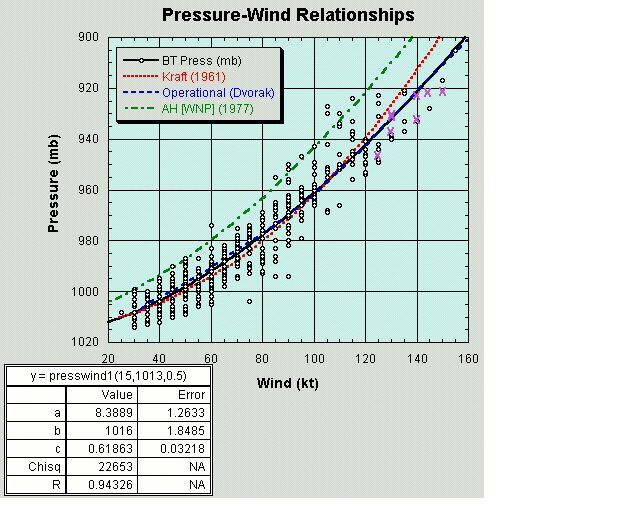 pressure wind relationship