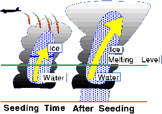 cloud seeding