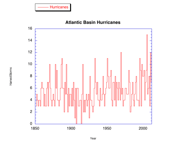 Hurricanes