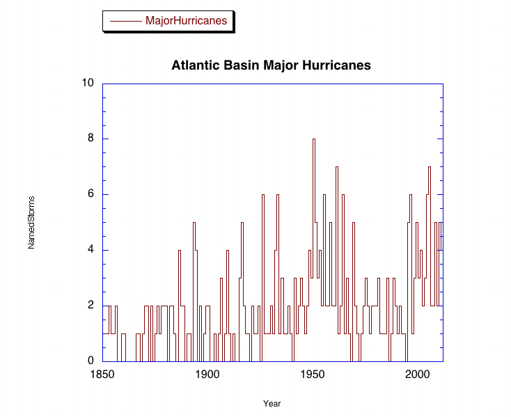 Intense Hurricanes