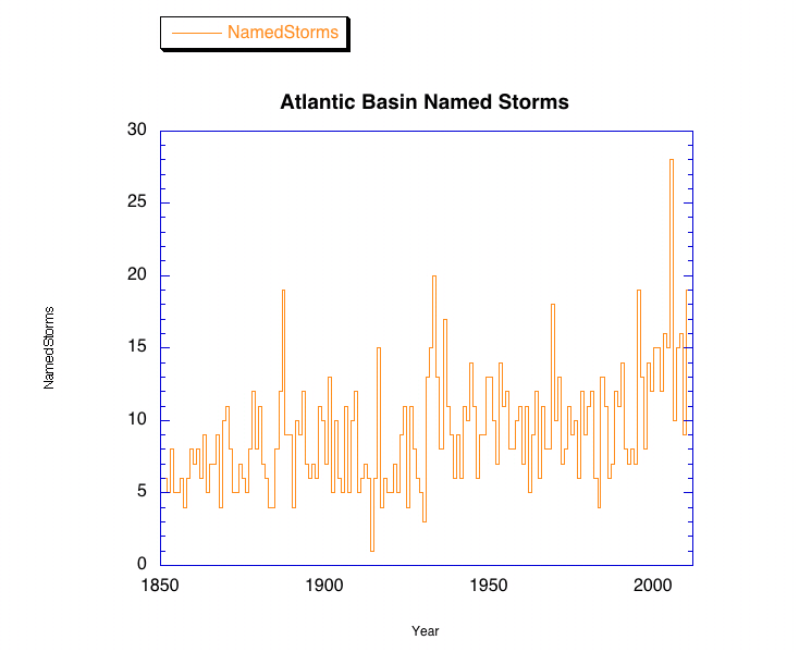 Named and SubTropical Storms