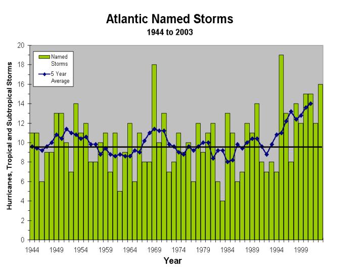 Named and SubTropical 
Storms