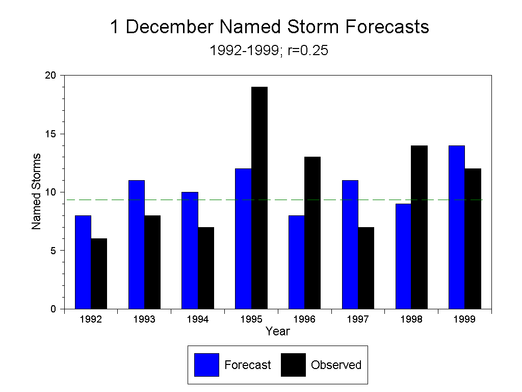 Named Storms