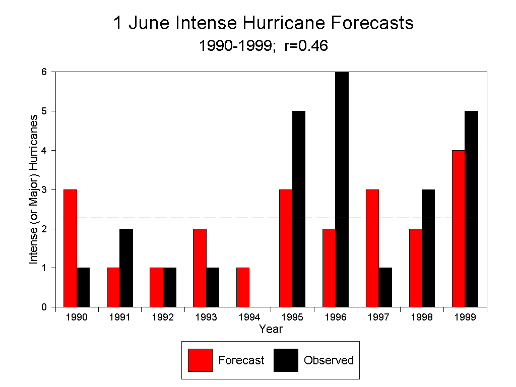 Intense Hurricanes