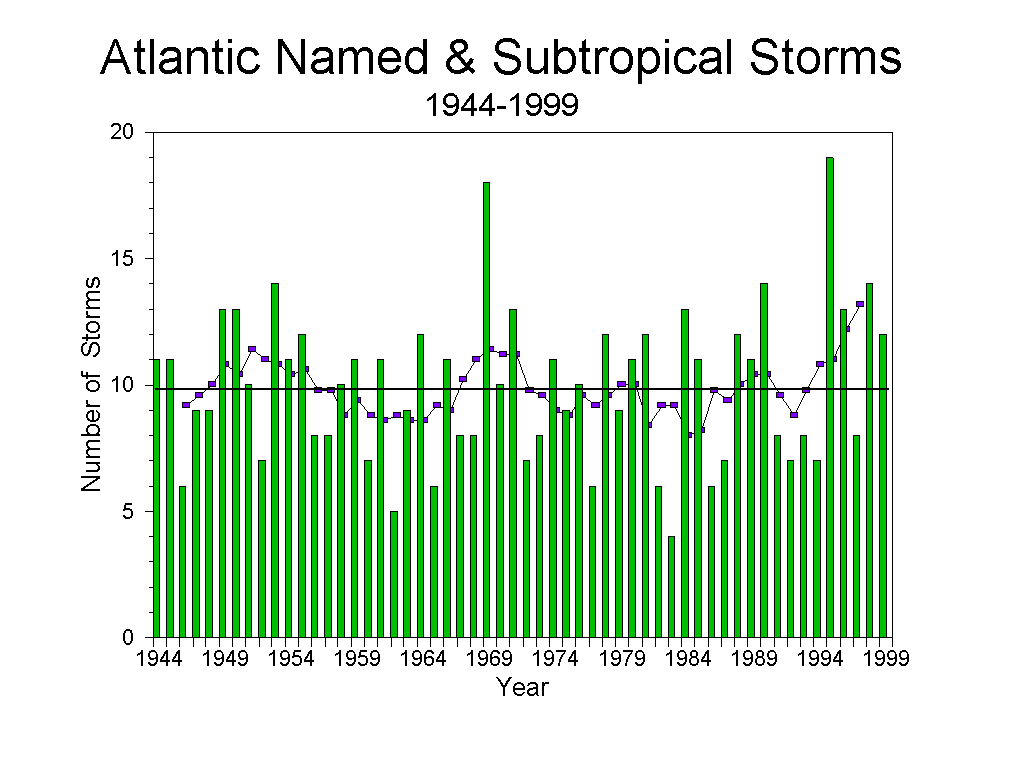 Named and SubTropical 
Storms