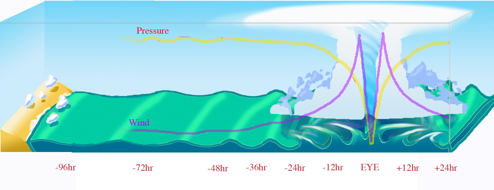 Hurrikan Ablauf Schema (NOAA)