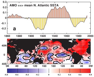 AMO index plot