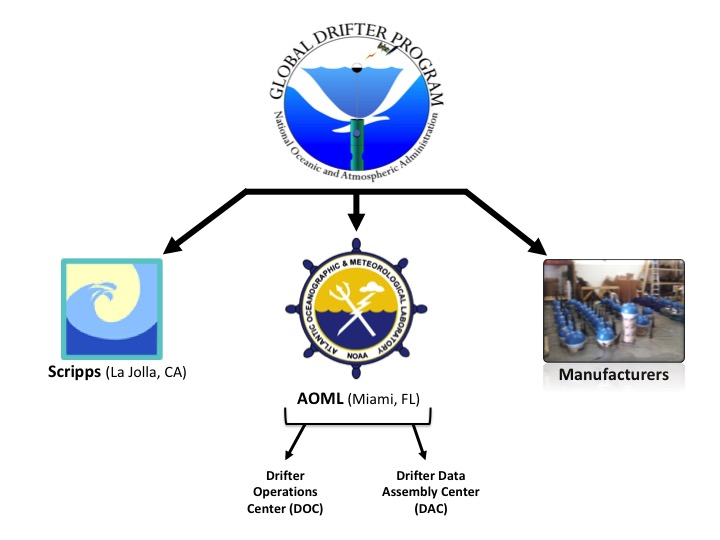 GDP Structure