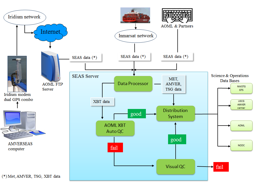 SEAS_data_flow