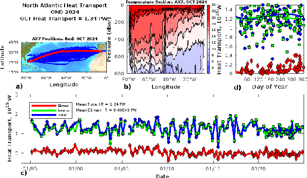 North Atlantic Meridional Heat Transport