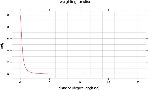 Weighting graph by longitude