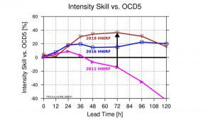 Graph showing intensity skill improvements over time for the HWRF Model. Image Credit: NOAA AOML.