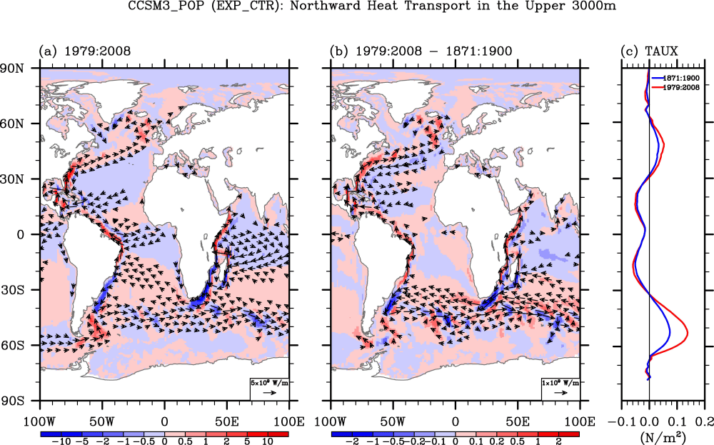 (a) Simulated pathways of the northward heat transport (contours) and heat transport vector (vectors) in the upper 3000 m for 1979-2008 obtained from the control experiment (EXP_CTR). The unit is 1x109 W/m. (b) Differences in the simulated northward heat transport (contours) and heat transport vector (vectors) between 1979-2008 and 1871-1900 periods, obtained from EXP_CTR. Red color indicates northward heat transport, while blue color indicates southward heat transport. (c) Globally averaged zonal wind stress for 1871-1900 and for 1979-2008 periods, obtained from the 20th Century Reanalysis. Image Credit: NOAA AOML.