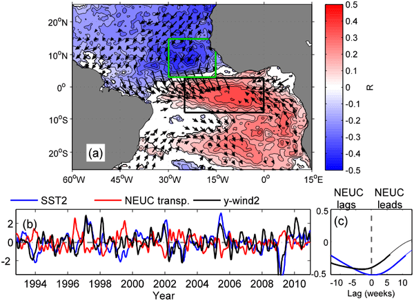 a) Correlación entre el transporte de NEUC y la TSM y la tensión de los pseudovientos en el Atlántico Tropical. Los recuadros son regiones de gran magnitud de correlación, donde se toma un índice de TSM (SST2) y un índice de viento meridional (viento-y2) (b). c) Correlación retardada entre las series cronológicas de los índices y el índice de transporte de la NEUC. Crédito de la imagen: NOAA AOML.