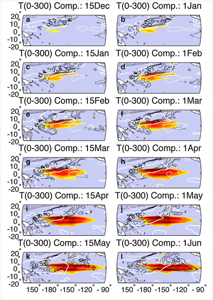 La evolución del sistema tropical del océano Pacífico/atmósfera en forma simultánea y posterior a la variabilidad atmosférica en la región del SLPI en el año anterior a un evento de El Niño. Sombreado: Compuesto de anomalías normalizadas de contenido de calor mensual medio en los 300 m superiores. El intervalo de sombreado va de 0,4 (amarillo) a 1,0 (granate) en incrementos de 0,1. Contornos negros: Compuesto de anomalías de temperatura media mensual normalizada cerca de la superficie a 5 m de profundidad. El intervalo de contorno es de 0,1; el contorno mínimo es de ±0,4. Contornos blancos: Compuesto de anomalías de tensión de viento zonal media mensual normalizada. Los valores positivos (negativos) tienen contornos sólidos (punteados). Ver Anderson et al. (2013) para más detalles. Crédito de la imagen: NOAA AOML.