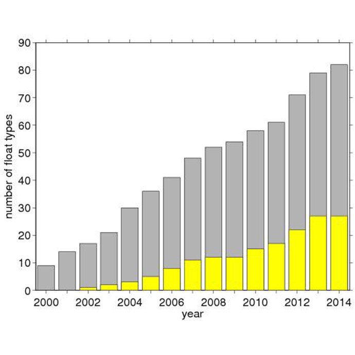 Development of the number of float types that can be processed at the US Argo Data Assembly Center at AOML as a function of year. Grey indicates all float types. Yellow indicates floats that also have oxygen sensors. Image Credit: NOAA AOML. 