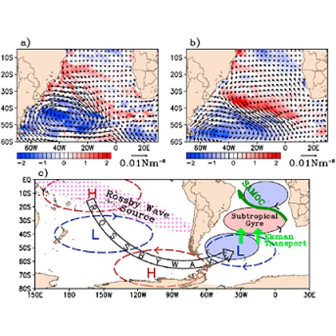 a) Regresión del SSH PC1 con la tensión del viento en superficie (vector) y los tiempos de curvatura de la tensión del viento parámetro de Coriolis (color) a partir de los datos de altimetría. b) Igual que en la figura 5a pero para el reanálisis del siglo XX. c) Diagrama esquemático de la influencia de la OPI en las variabilidades de SSH y SAMOC del Atlántico Sur. La anomalía de calentamiento en la atmósfera asociada con el PIO positivo genera la región de origen de la onda de Rossby que se extiende desde el Pacífico occidental tropical hacia América del Sur (eclosión rosa). Esto genera un patrón de onda estacionaria que se extiende desde la región fuente hacia el polo, alrededor del extremo sur de Sudamérica (etiquetadas H y L de anticiclón y ciclón, respectivamente). Esta circulación produce occidentales anómalos en el Atlántico Sur entre 30°S y 40°S, mejorando el transporte de Ekman hacia el norte, lo que a su vez mejora la circulación de los giros subtropicales y el SAMOC (flecha verde oscuro) hacia el norte. Crédito de la imagen: NOAA.