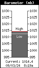 Current Barometer