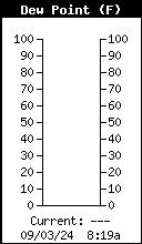 Current Outside Dewpoint