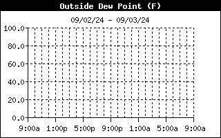 Outside Dewpoint History