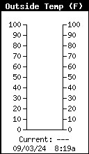 Current Outside Temperature