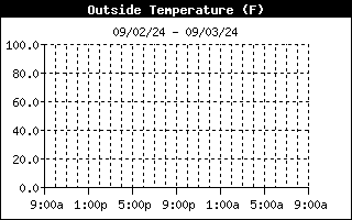 Outside Temp History