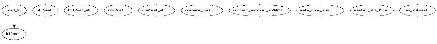 Dependency Graph for ctdcal/old