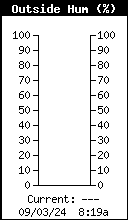 Current Outside Humidity