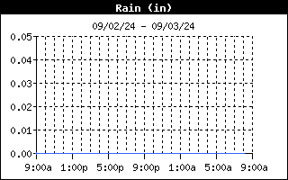 Total Rain History