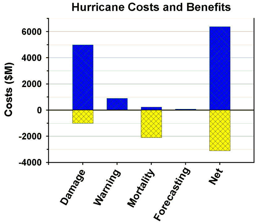 Hurricane Cost to Benefits chart