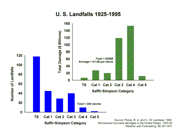 damage by category