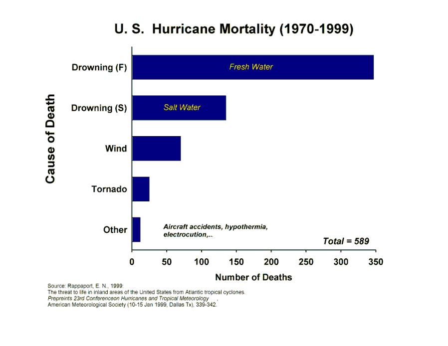 hurricane deaths chart
