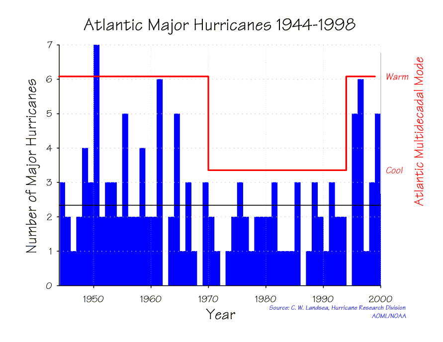 Major Hurricanes chart