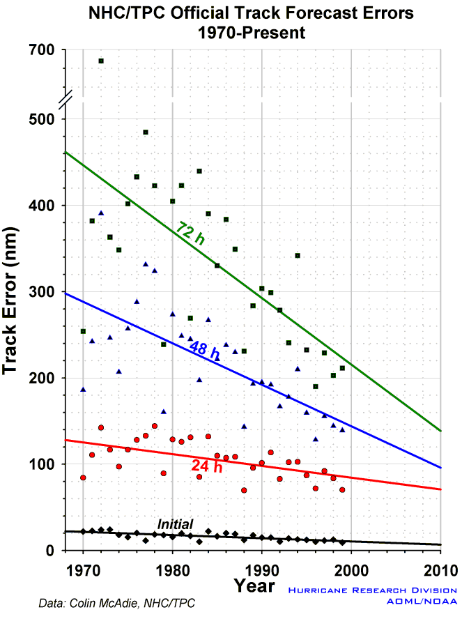 NHC forecast error chart