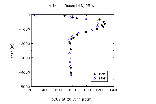 Graph of Discrete CO2