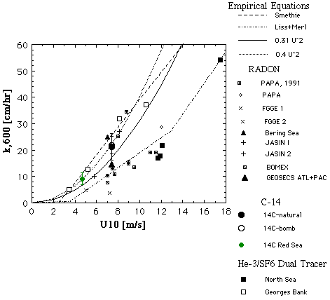 Gas Transfer Graph