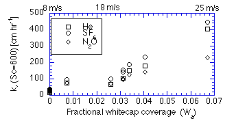 Gas Transfer Graph