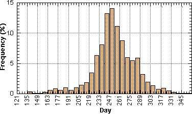 Atlantic TC frequency