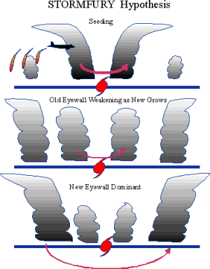 Project Stormfury diagram