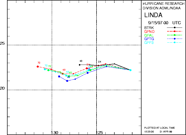 GFDL track forecast