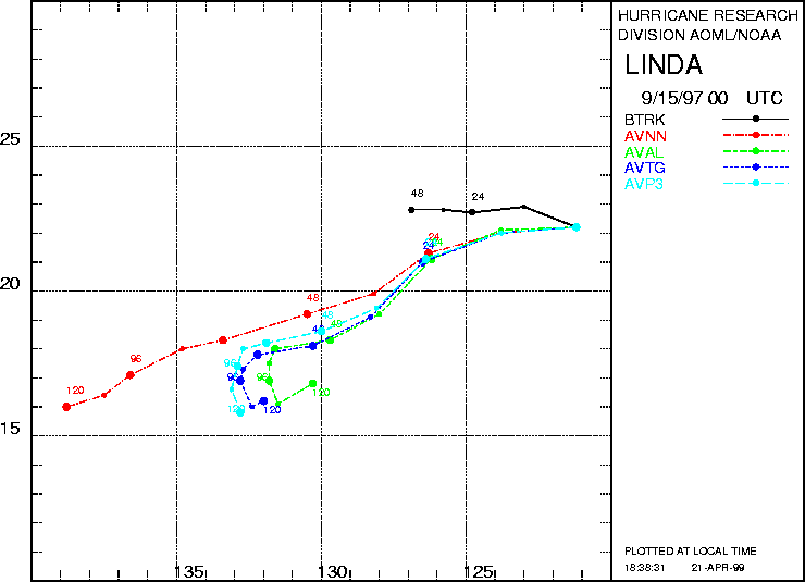 GSM track forecast