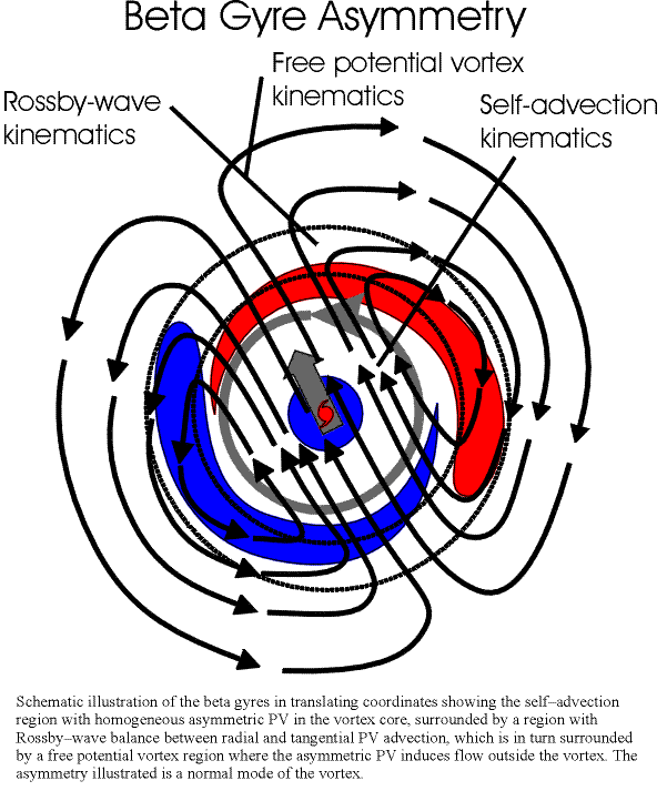 Beta gyre diagram