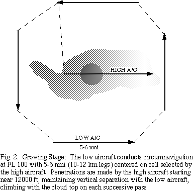 Growing stage