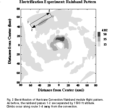 Rainband pattern