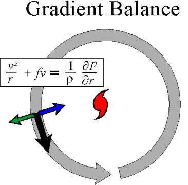 gradient balance diagram